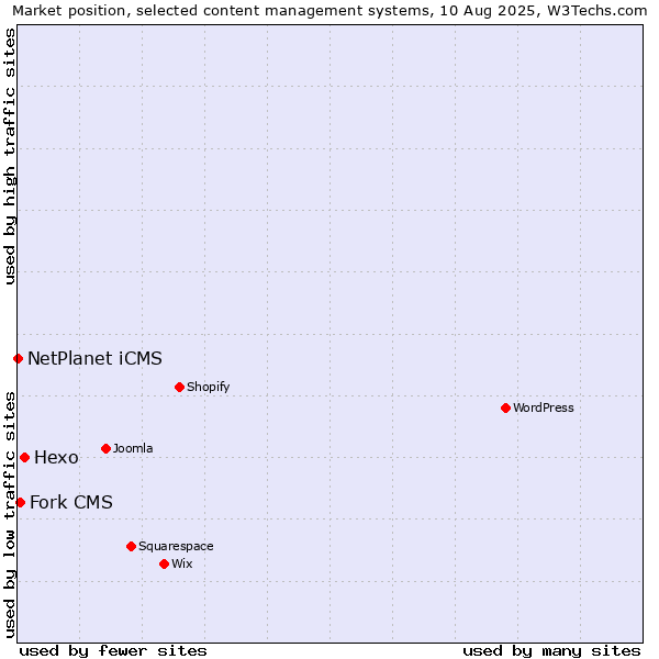Market position of Hexo vs. Fork CMS vs. NetPlanet iCMS