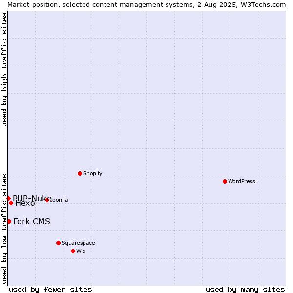 Market position of Hexo vs. Fork CMS vs. PHP-Nuke