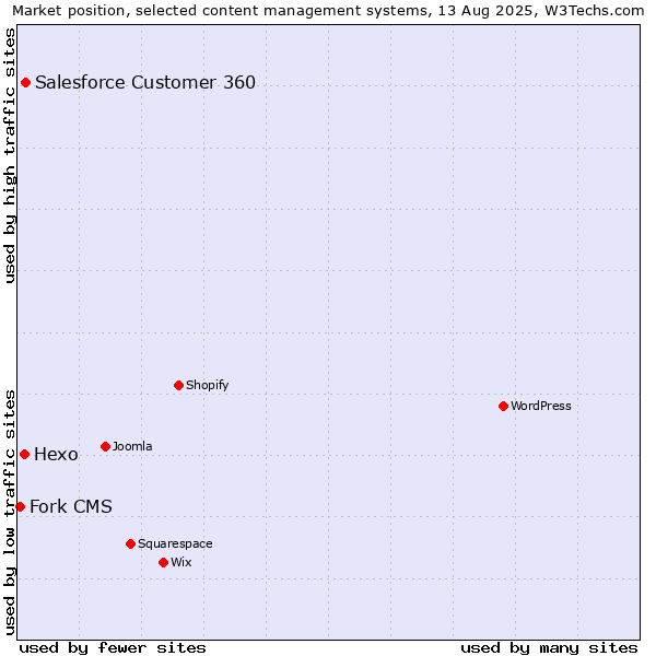 Market position of Salesforce Customer 360 vs. Hexo vs. Fork CMS