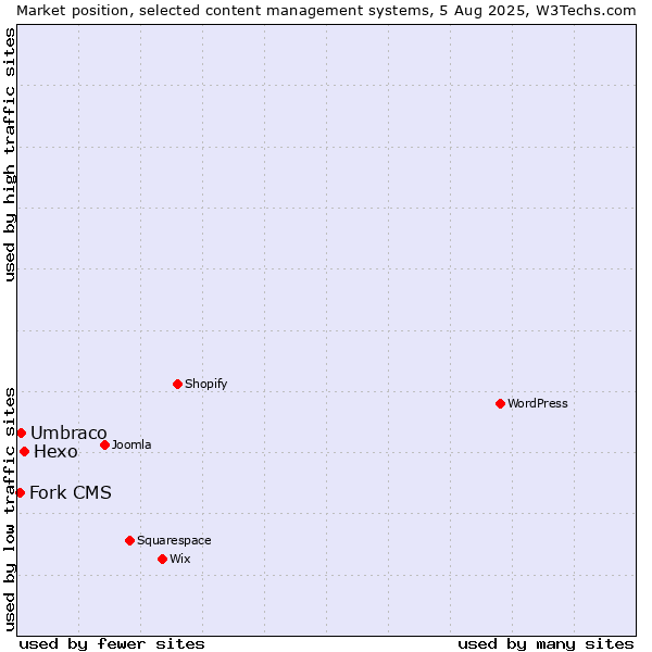 Market position of Hexo vs. Umbraco vs. Fork CMS