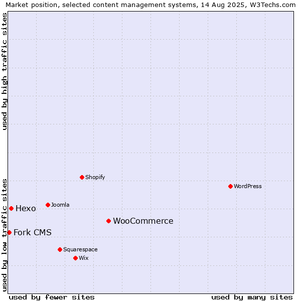 Market position of WooCommerce vs. Hexo vs. Fork CMS