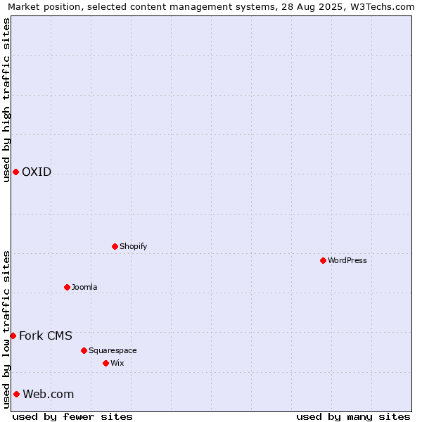 Market position of Web.com vs. OXID vs. Fork CMS
