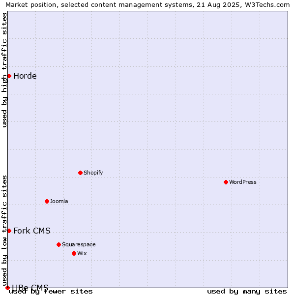 Market position of Fork CMS vs. Horde vs. LiBe CMS