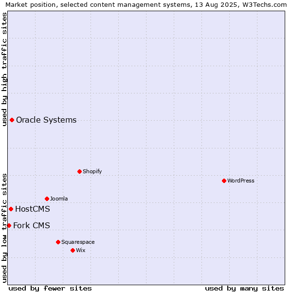 Market position of Oracle Systems vs. HostCMS vs. Fork CMS