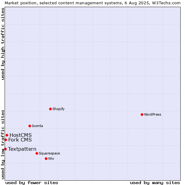 Market position of HostCMS vs. Fork CMS vs. Textpattern
