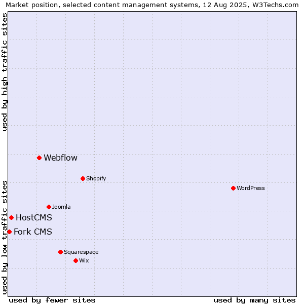 Market position of Webflow vs. HostCMS vs. Fork CMS