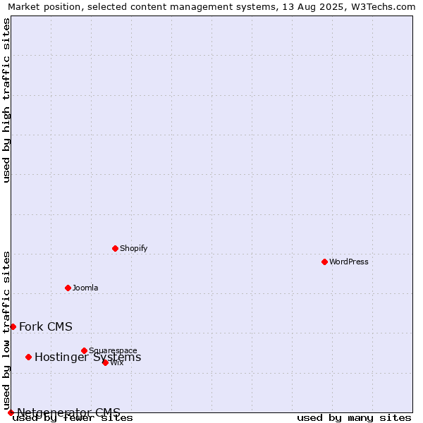 Market position of Hostinger Systems vs. Fork CMS vs. Netgenerator CMS