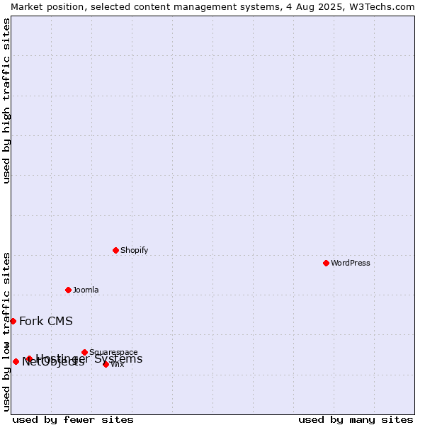 Market position of Hostinger Systems vs. NetObjects vs. Fork CMS