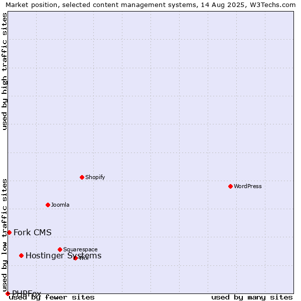 Market position of Hostinger Systems vs. Fork CMS vs. PHPFox