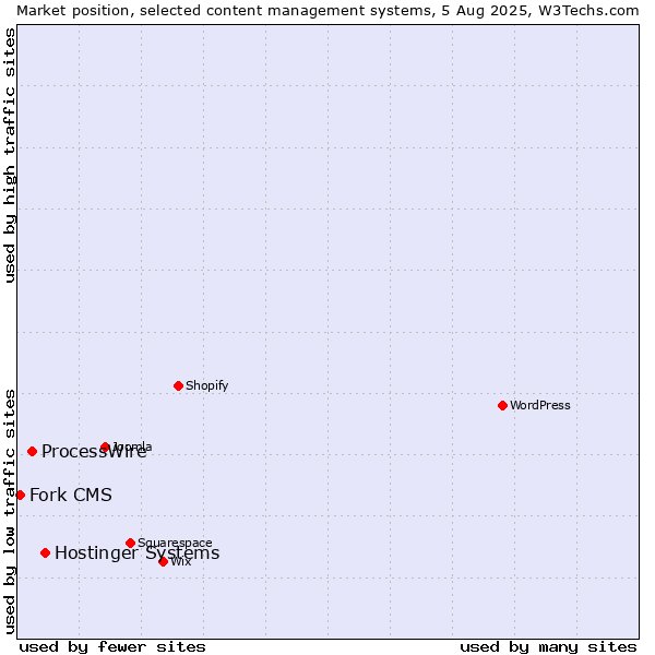 Market position of Hostinger Systems vs. ProcessWire vs. Fork CMS