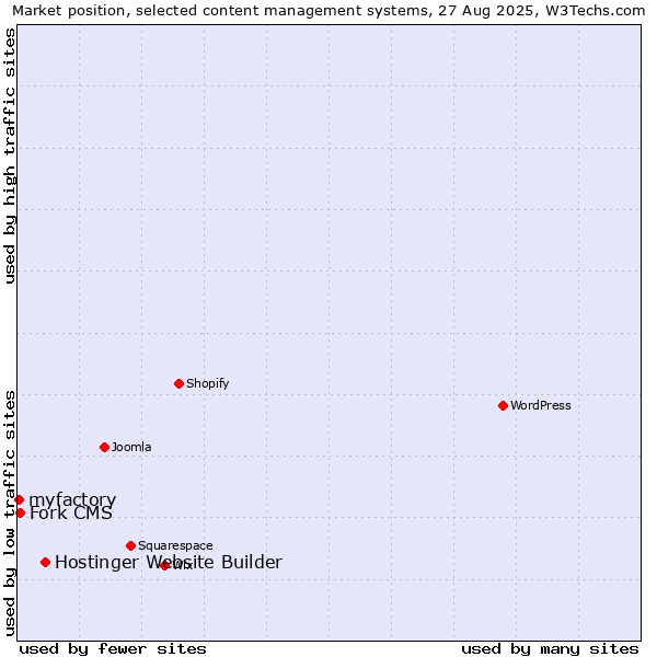 Market position of Hostinger Website Builder vs. Fork CMS vs. myfactory