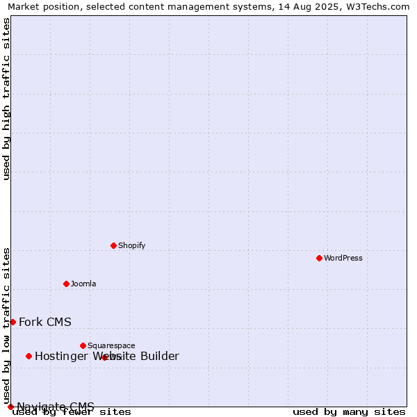 Market position of Hostinger Website Builder vs. Fork CMS vs. Navigate CMS