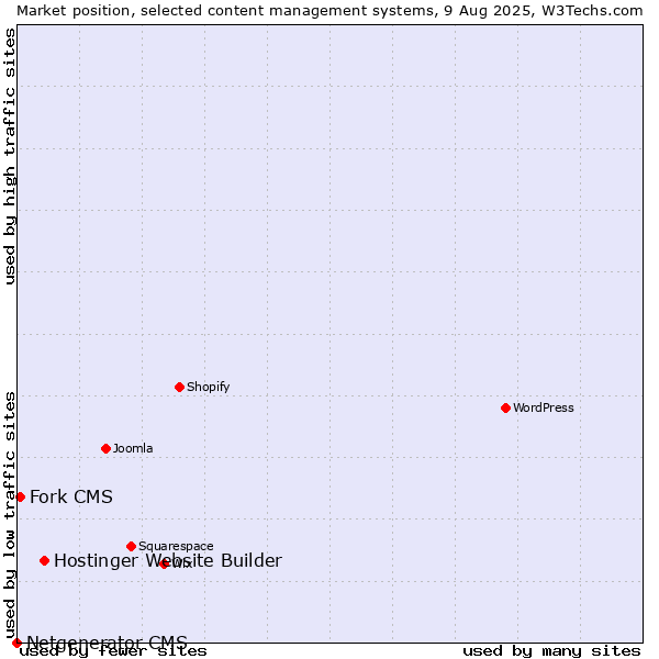 Market position of Hostinger Website Builder vs. Fork CMS vs. Netgenerator CMS