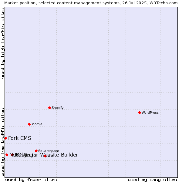 Market position of Hostinger Website Builder vs. NetObjects vs. Fork CMS