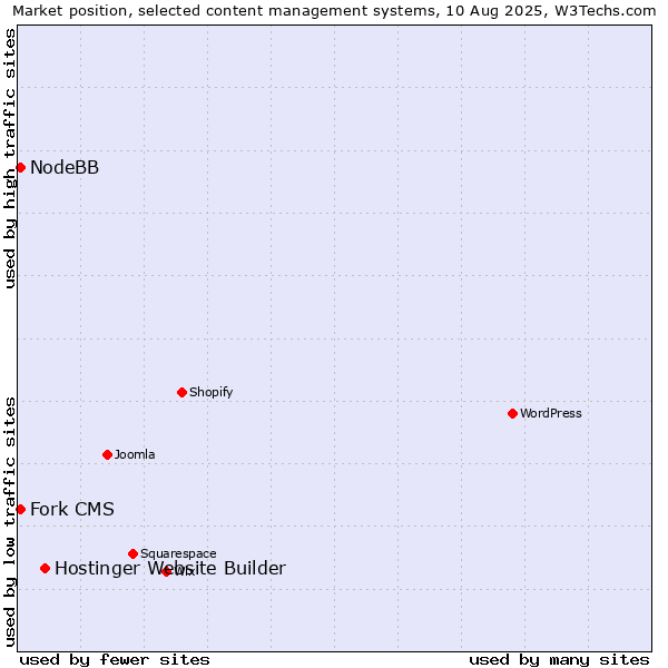 Market position of Hostinger Website Builder vs. Fork CMS vs. NodeBB