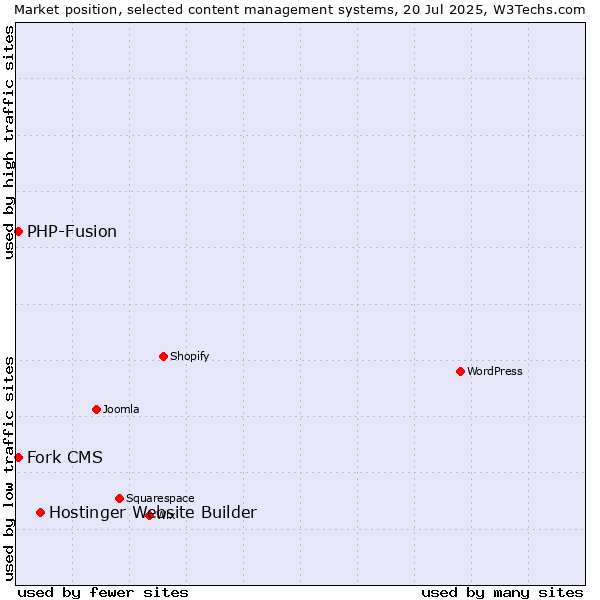 Market position of Hostinger Website Builder vs. PHP-Fusion vs. Fork CMS