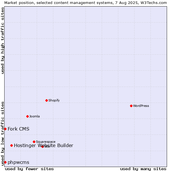 Market position of Hostinger Website Builder vs. Fork CMS vs. phpwcms