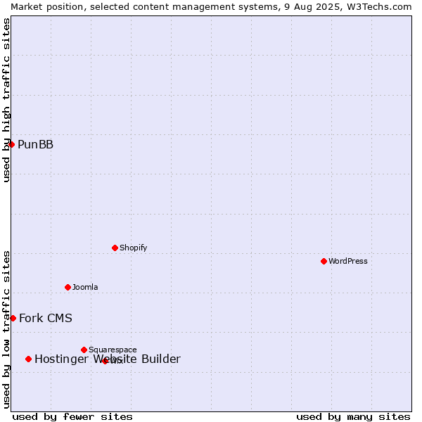 Market position of Hostinger Website Builder vs. Fork CMS vs. PunBB
