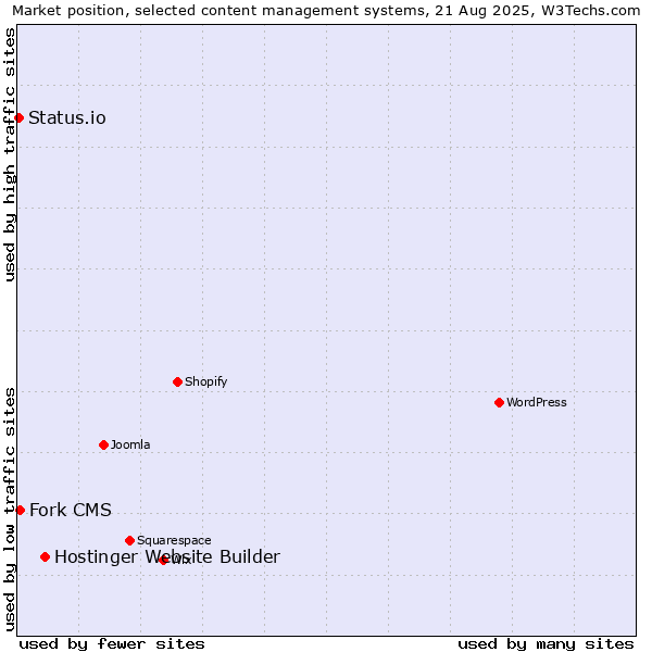 Market position of Hostinger Website Builder vs. Fork CMS vs. Status.io
