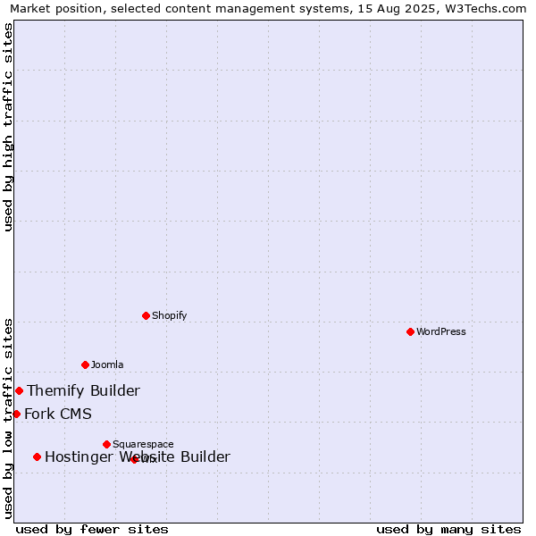 Market position of Hostinger Website Builder vs. Themify Builder vs. Fork CMS