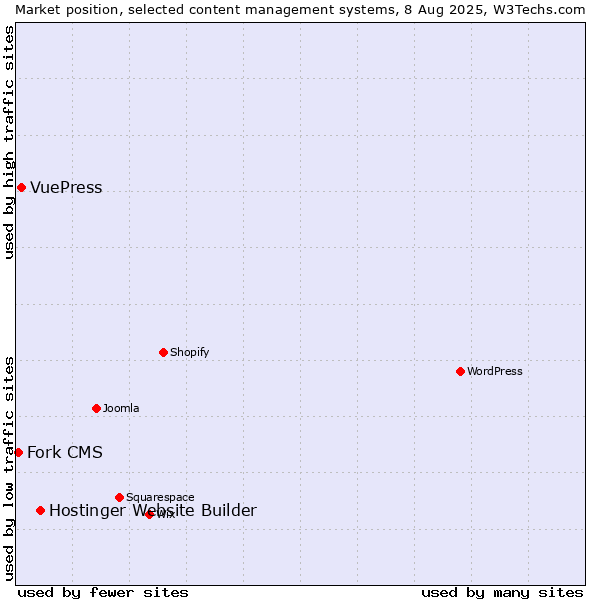 Market position of Hostinger Website Builder vs. VuePress vs. Fork CMS