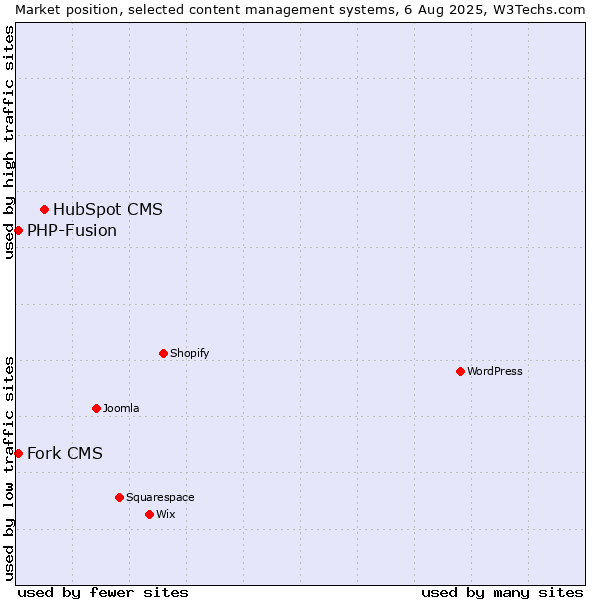 Market position of HubSpot CMS vs. PHP-Fusion vs. Fork CMS