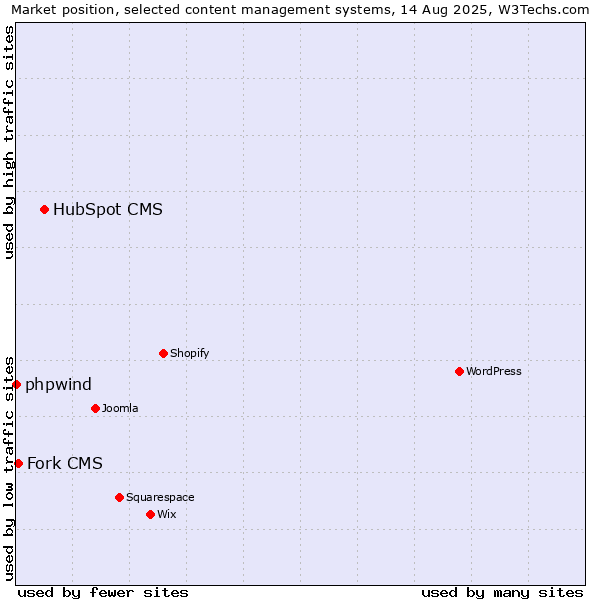 Market position of HubSpot CMS vs. Fork CMS vs. phpwind