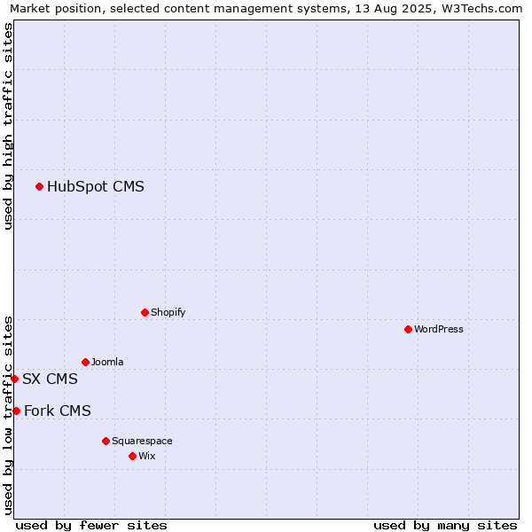 Market position of HubSpot CMS vs. Fork CMS vs. SX CMS
