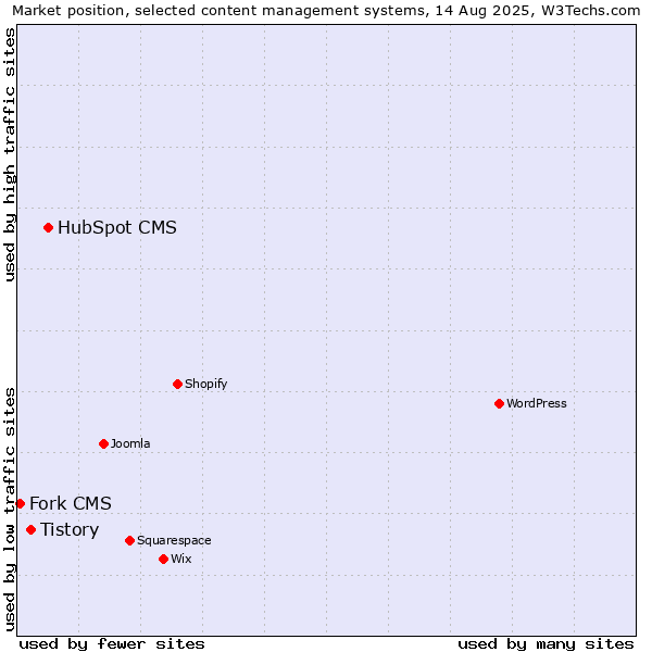 Market position of HubSpot CMS vs. Tistory vs. Fork CMS