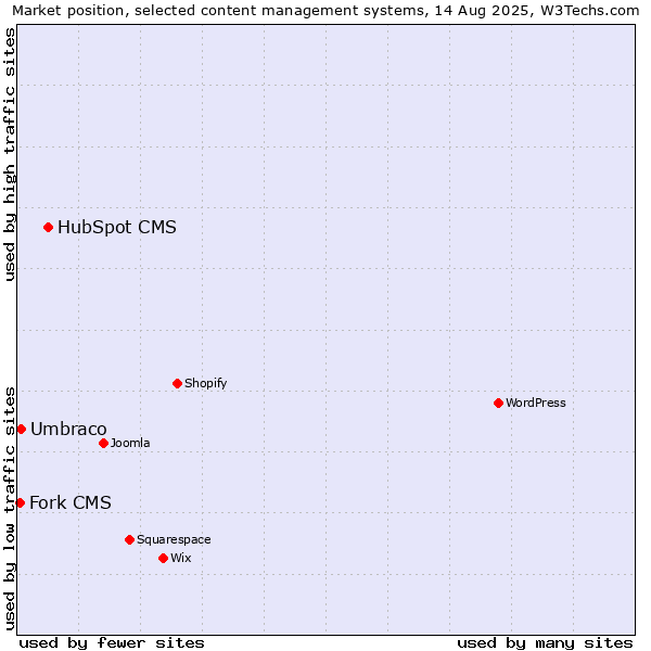 Market position of HubSpot CMS vs. Umbraco vs. Fork CMS