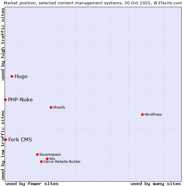 Market position of Hugo vs. Fork CMS vs. PHP-Nuke