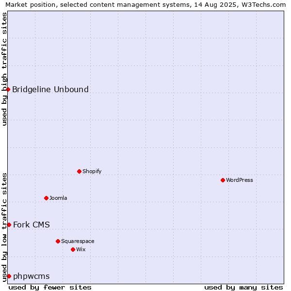 Market position of Fork CMS vs. phpwcms vs. Bridgeline Unbound