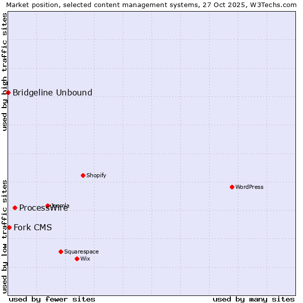 Market position of ProcessWire vs. Fork CMS vs. Bridgeline Unbound