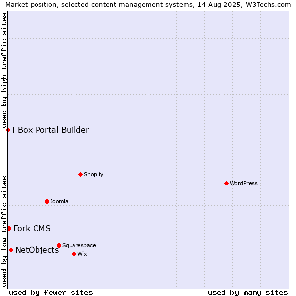 Market position of NetObjects vs. Fork CMS vs. i-Box Portal Builder