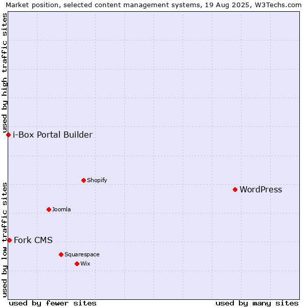 Market position of WordPress vs. Fork CMS vs. i-Box Portal Builder