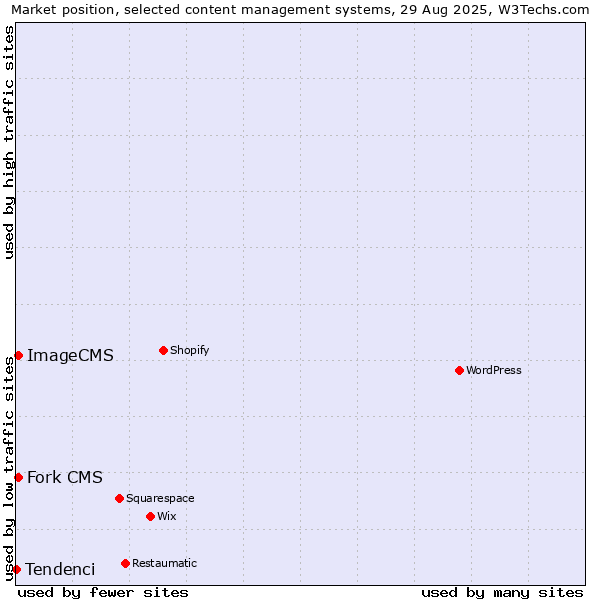 Market position of Fork CMS vs. ImageCMS vs. Tendenci