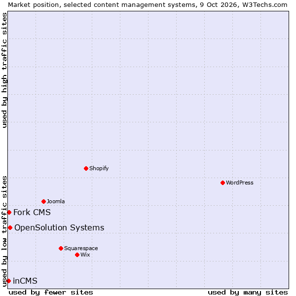 Market position of OpenSolution Systems vs. Fork CMS vs. inCMS