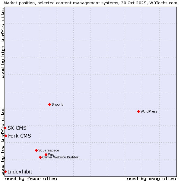 Market position of Fork CMS vs. Indexhibit vs. SX CMS
