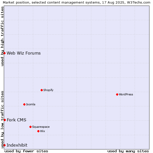 Market position of Fork CMS vs. Web Wiz Forums vs. Indexhibit