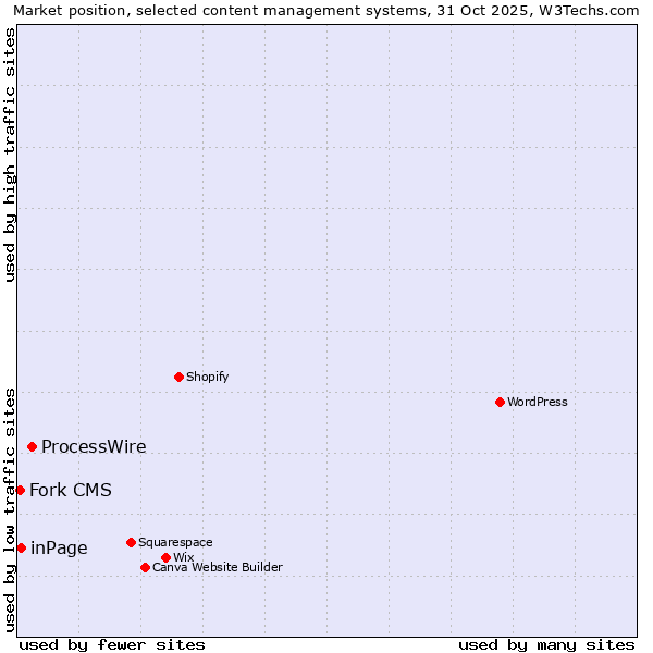 Market position of ProcessWire vs. inPage vs. Fork CMS