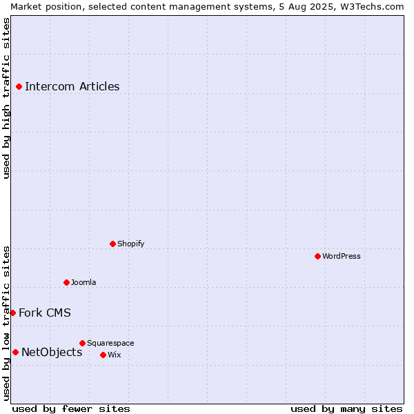 Market position of Intercom Articles vs. NetObjects vs. Fork CMS