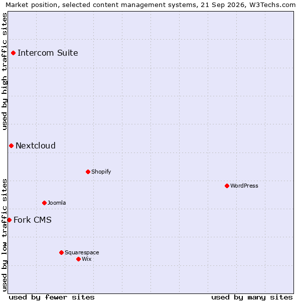 Market position of Intercom Suite vs. Nextcloud vs. Fork CMS