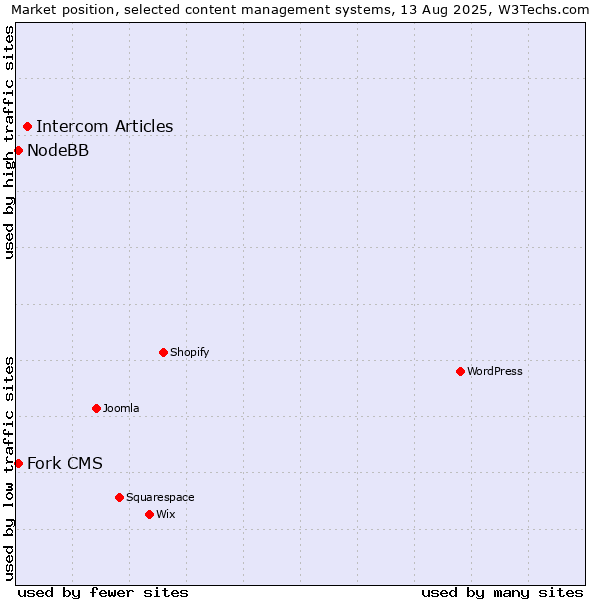 Market position of Intercom Articles vs. Fork CMS vs. NodeBB