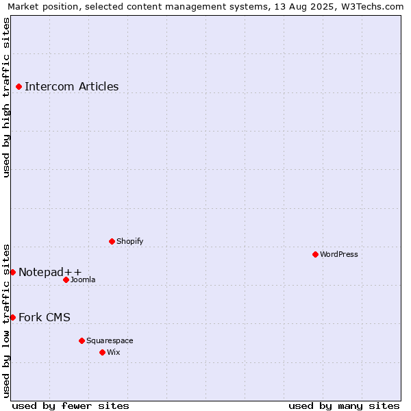 Market position of Intercom Articles vs. Fork CMS vs. Notepad++