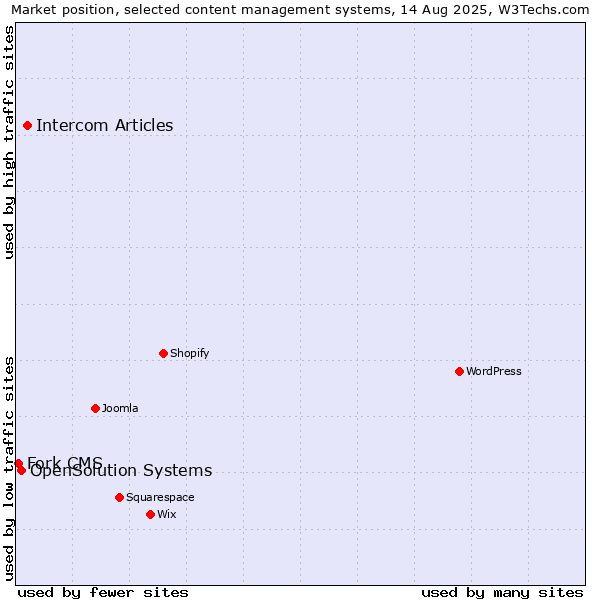 Market position of Intercom Articles vs. OpenSolution Systems vs. Fork CMS