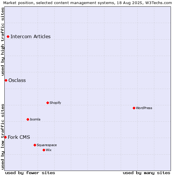 Market position of Intercom Articles vs. Osclass vs. Fork CMS