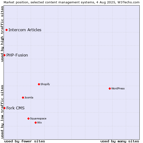 Market position of Intercom Articles vs. PHP-Fusion vs. Fork CMS