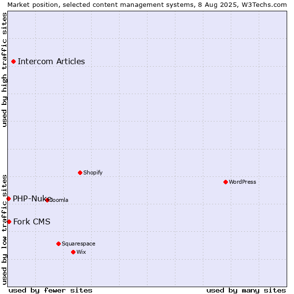 Market position of Intercom Articles vs. Fork CMS vs. PHP-Nuke
