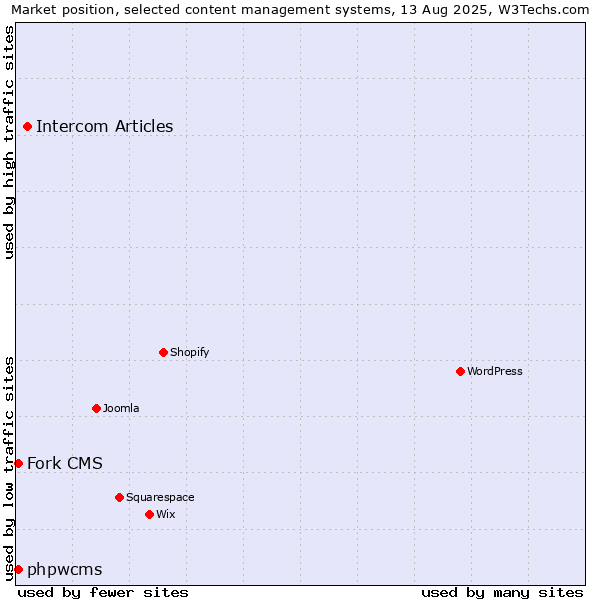 Market position of Intercom Articles vs. Fork CMS vs. phpwcms