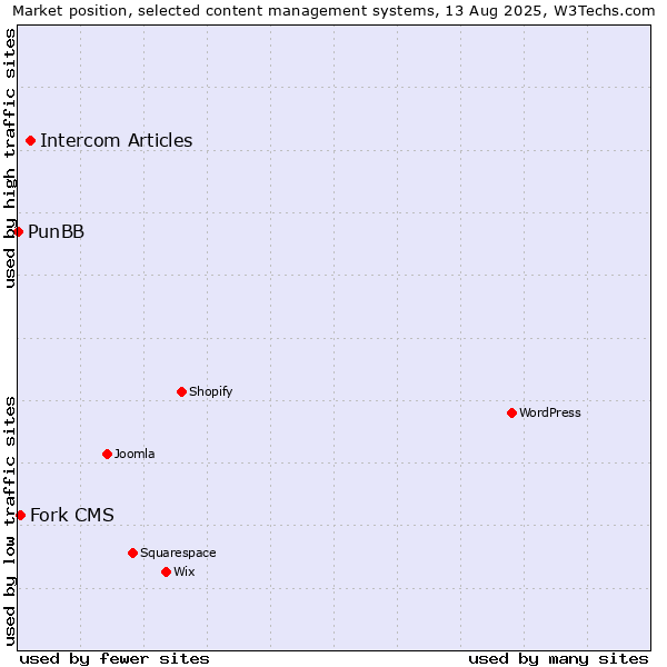Market position of Intercom Articles vs. Fork CMS vs. PunBB